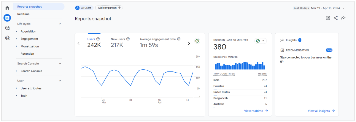 trafic Google Analytics